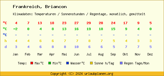 Klimatabelle Briancon (Frankreich)