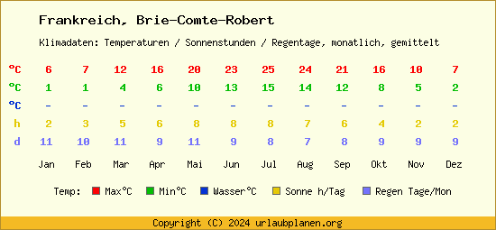 Klimatabelle Brie Comte Robert (Frankreich)