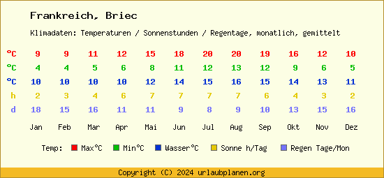 Klimatabelle Briec (Frankreich)