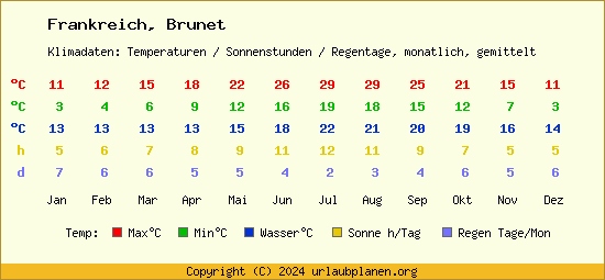 Klimatabelle Brunet (Frankreich)