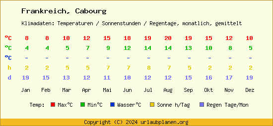 Klimatabelle Cabourg (Frankreich)