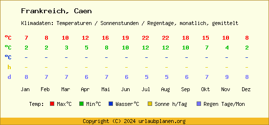 Klimatabelle Caen (Frankreich)