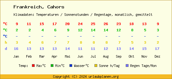 Klimatabelle Cahors (Frankreich)