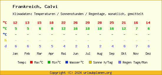 Klimatabelle Calvi (Frankreich)