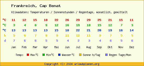 Klimatabelle Cap Benat (Frankreich)