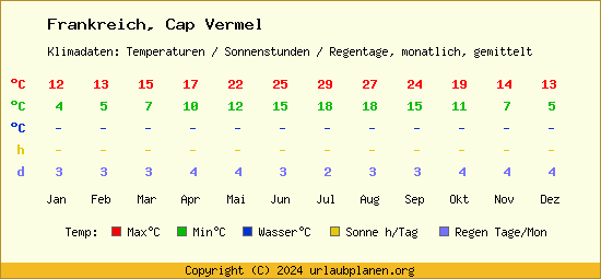 Klimatabelle Cap Vermel (Frankreich)