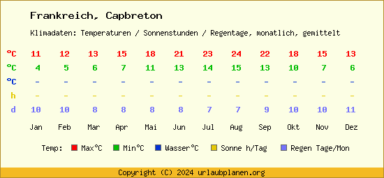 Klimatabelle Capbreton (Frankreich)