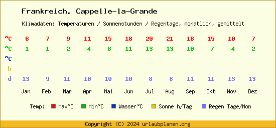 Klimatabelle Cappelle la Grande (Frankreich)
