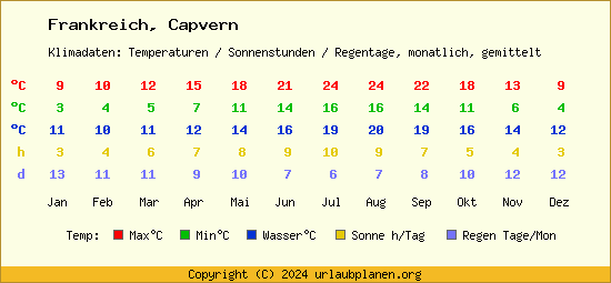 Klimatabelle Capvern (Frankreich)