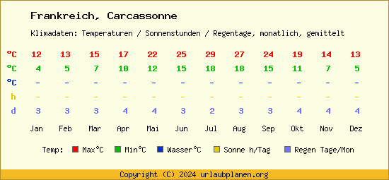 Klimatabelle Carcassonne 
