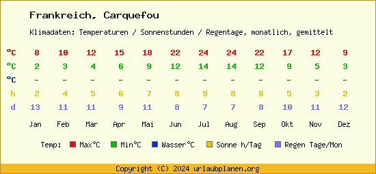 Klimatabelle Carquefou (Frankreich)