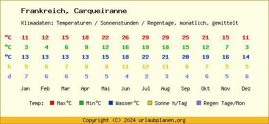 Klimatabelle Carqueiranne (Frankreich)