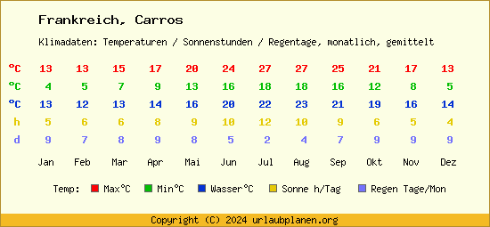 Klimatabelle Carros (Frankreich)