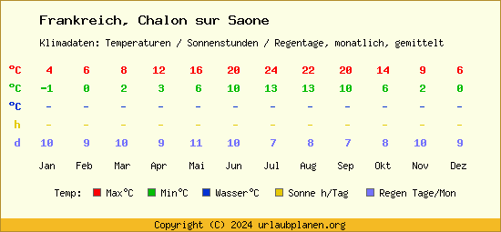 Klimatabelle Chalon sur Saone (Frankreich)