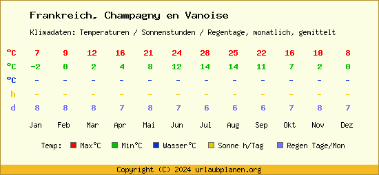 Klimatabelle Champagny en Vanoise (Frankreich)