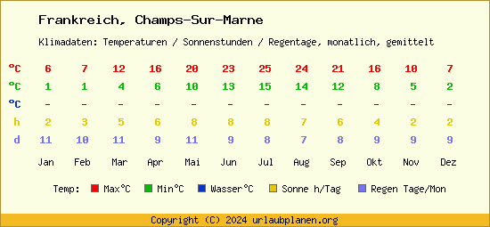 Klimatabelle Champs Sur Marne (Frankreich)