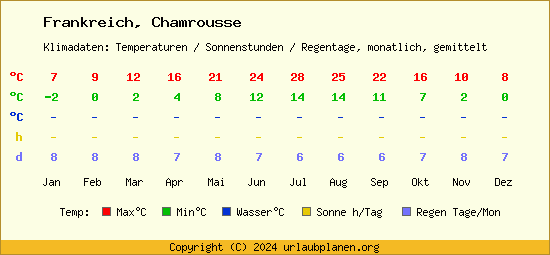 Klimatabelle Chamrousse (Frankreich)
