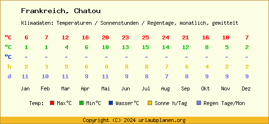 Klimatabelle Chatou (Frankreich)