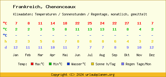 Klimatabelle Chenonceaux (Frankreich)