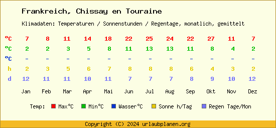 Klimatabelle Chissay en Touraine (Frankreich)