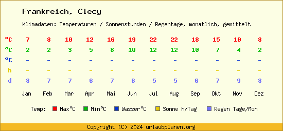 Klimatabelle Clecy (Frankreich)
