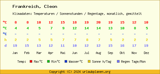 Klimatabelle Cleon (Frankreich)