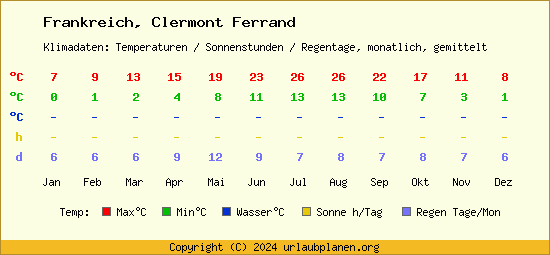 Klimatabelle Clermont Ferrand (Frankreich)