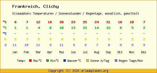 Klimatabelle Clichy (Frankreich)
