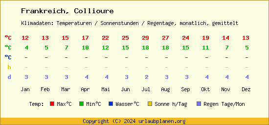 Klimatabelle Collioure (Frankreich)