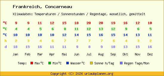 Klimatabelle Concarneau (Frankreich)