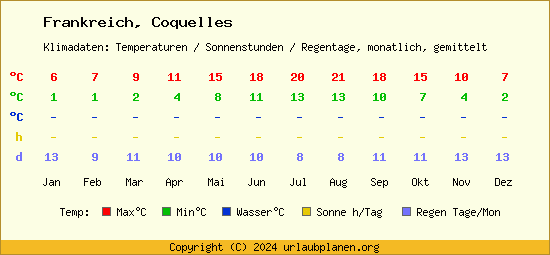 Klimatabelle Coquelles (Frankreich)