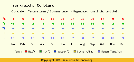 Klimatabelle Corbigny (Frankreich)