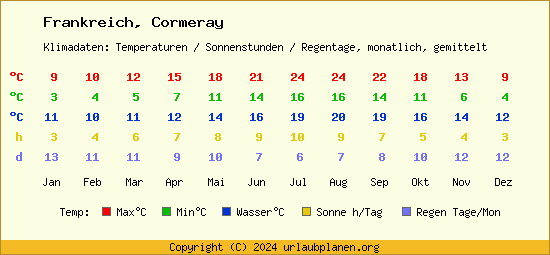 Klimatabelle Cormeray (Frankreich)