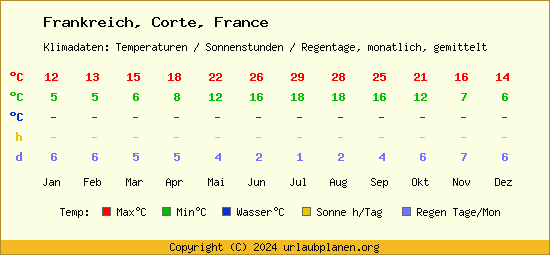 Klimatabelle Corte, France (Frankreich)
