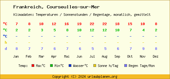 Klimatabelle Courseulles sur Mer (Frankreich)