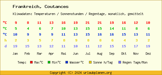 Klimatabelle Coutances (Frankreich)