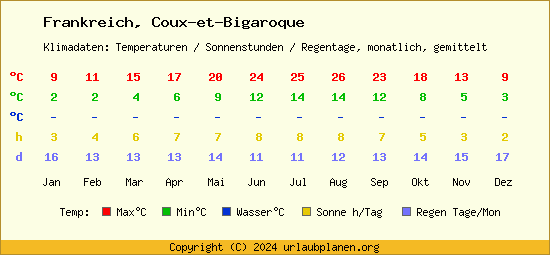 Klimatabelle Coux et Bigaroque (Frankreich)