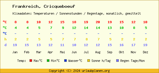 Klimatabelle Cricqueboeuf (Frankreich)
