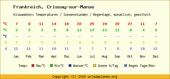 Klimatabelle Crissay sur Manse (Frankreich)