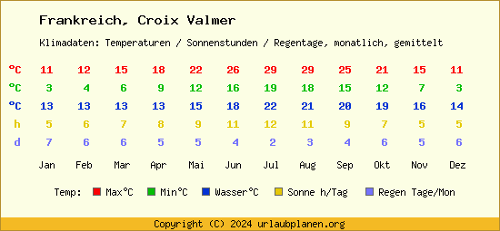 Klimatabelle Croix Valmer (Frankreich)