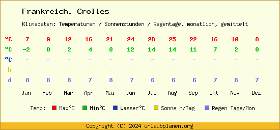Klimatabelle Crolles (Frankreich)