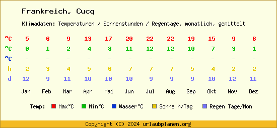 Klimatabelle Cucq (Frankreich)
