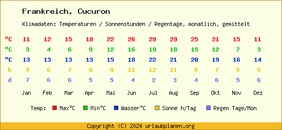 Klimatabelle Cucuron (Frankreich)