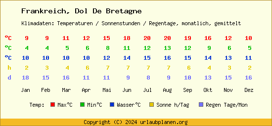 Klimatabelle Dol De Bretagne (Frankreich)