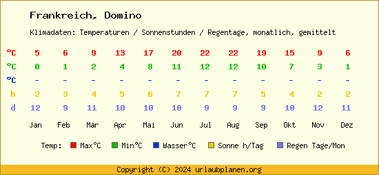 Klimatabelle Domino (Frankreich)