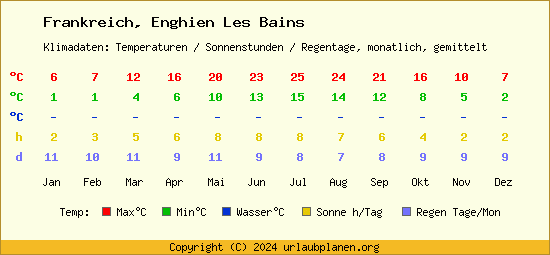 Klimatabelle Enghien Les Bains (Frankreich)