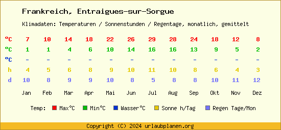 Klimatabelle Entraigues sur Sorgue (Frankreich)