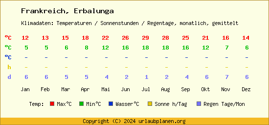 Klimatabelle Erbalunga (Frankreich)