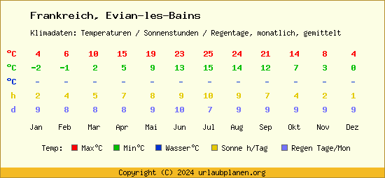 Klimatabelle Evian les Bains (Frankreich)