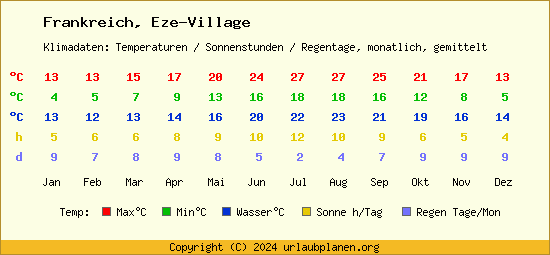 Klimatabelle Eze Village (Frankreich)